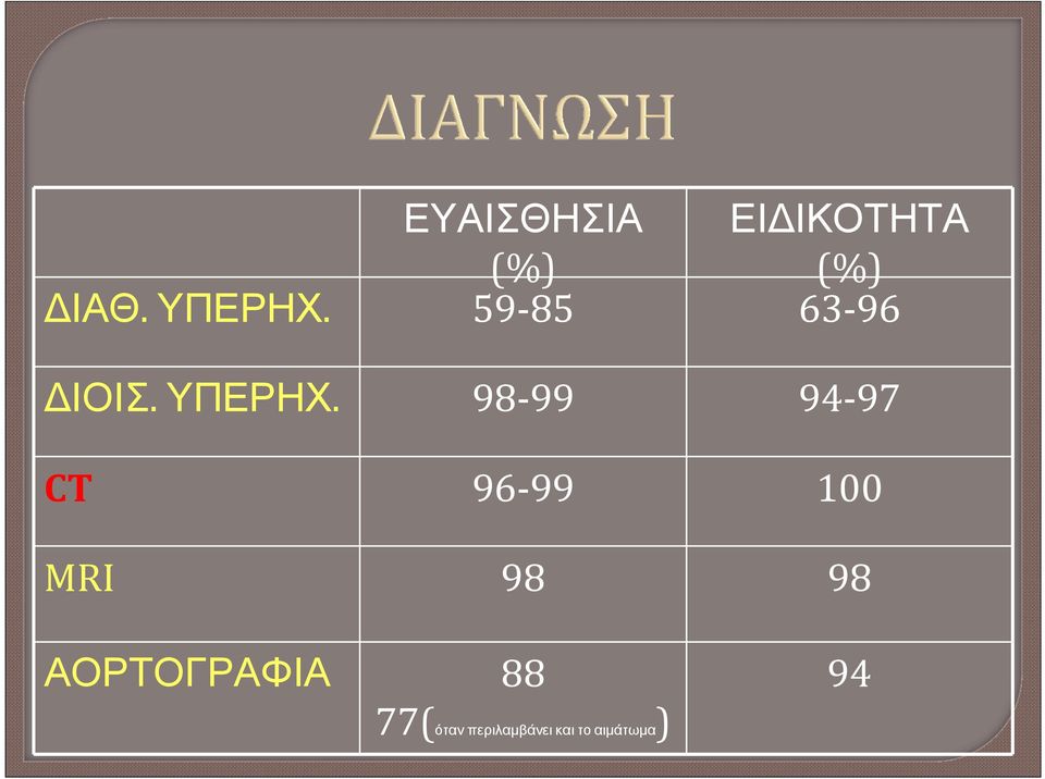98-99 94-97 CT 96-99 100 MRI 98 98