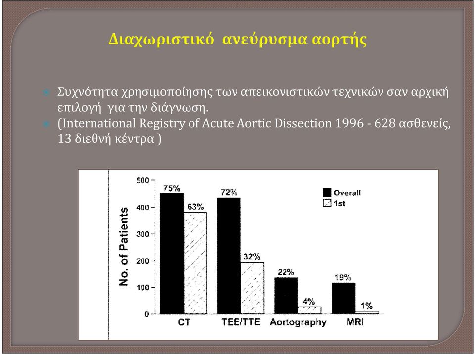 (International Registry of Acute Aortic