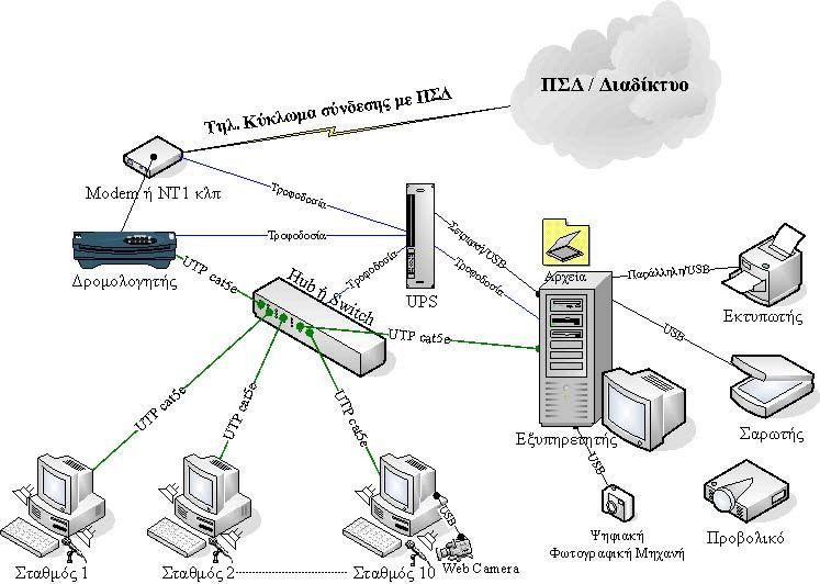 3 Εγκατάσταση και διαχείριση Edubuntu Classroom Server 3.1 Αλλαγές στη δικτυακή υποδομή της αίθουσας Προκειμένου να εγκατασταθεί η διανομή Edubuntu 8.