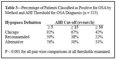 AASM Criteria for scoring Hypopnoeas: