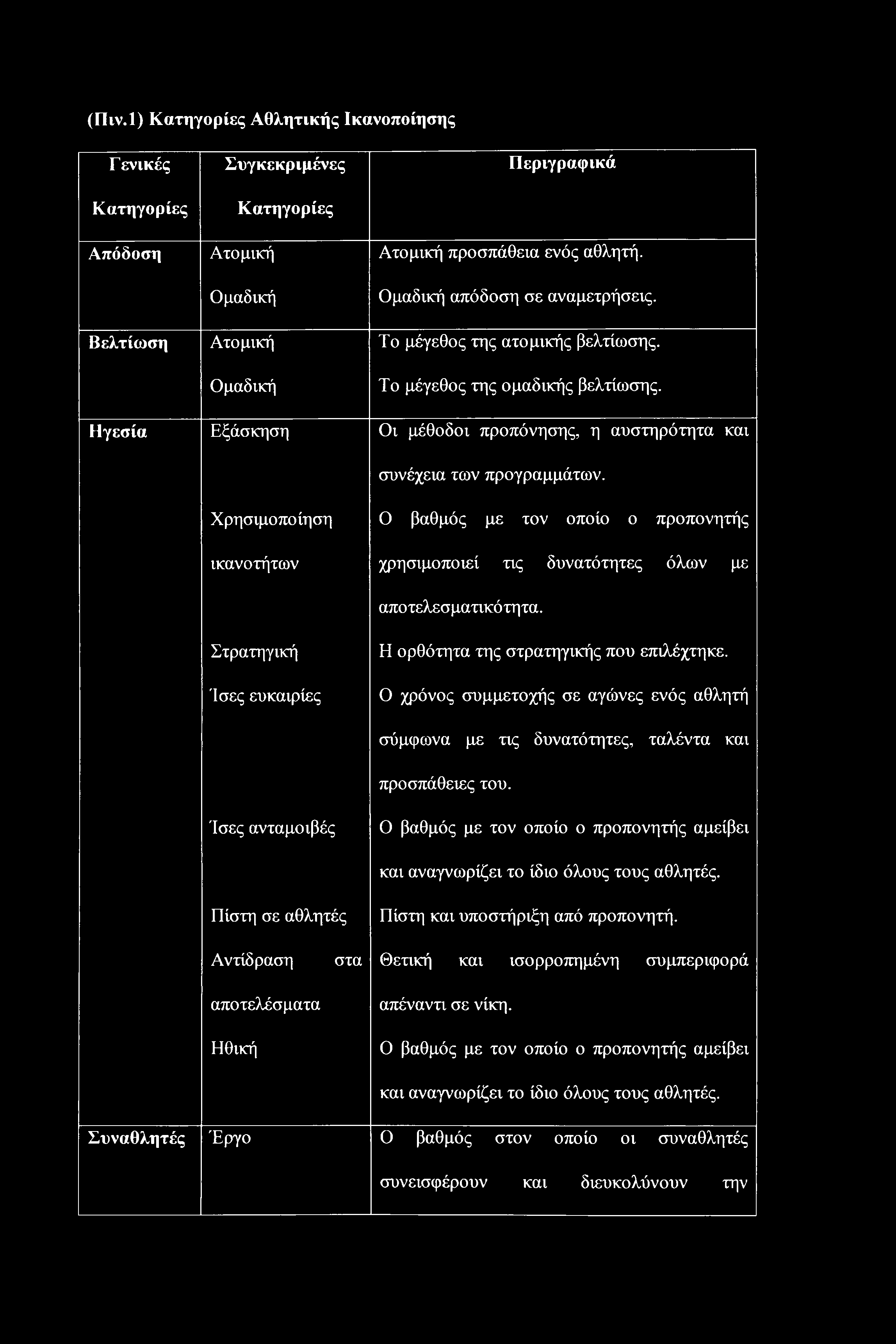 (Πιν.1) Κατηγορίες Αθλητικής Ικανοποίησης Γ ενικές Κατηγορίες Συγκεκριμένες Κατηγορίες Περιγραφικά Απόδοση Ατομική Ατομική προσπάθεια ενός αθλητή. Ομαδική Ομαδική απόδοση σε αναμετρήσεις.