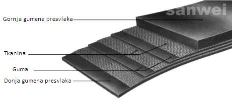 Slika 10. Sastav remena pokretne trake Remen pokretne trake se sastoji od jednog ili više slojeva materijala koji su najčešde napravljeni od gume (Slika 10.).