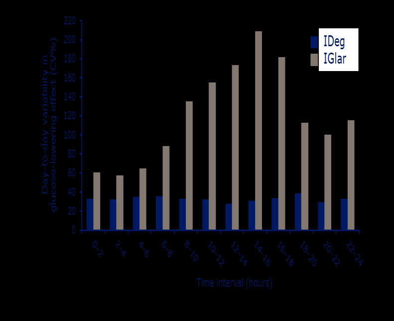 Ινσουλίνη degludec Within subject variability PD profile at steady state T2DM, type 2 diabetes mellitus 24ωρη κάλυψη, με