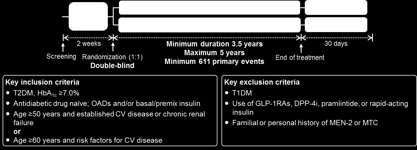 LEADER: Study design CV: cardiovascular; DPP-4i, dipeptidyl peptidase-4 inhibitor; GLP-1RA: glucagon-like peptide-1 receptor agonist; HbA 1c : glycated hemoglobin; MEN-2: multiple endocrine neoplasia