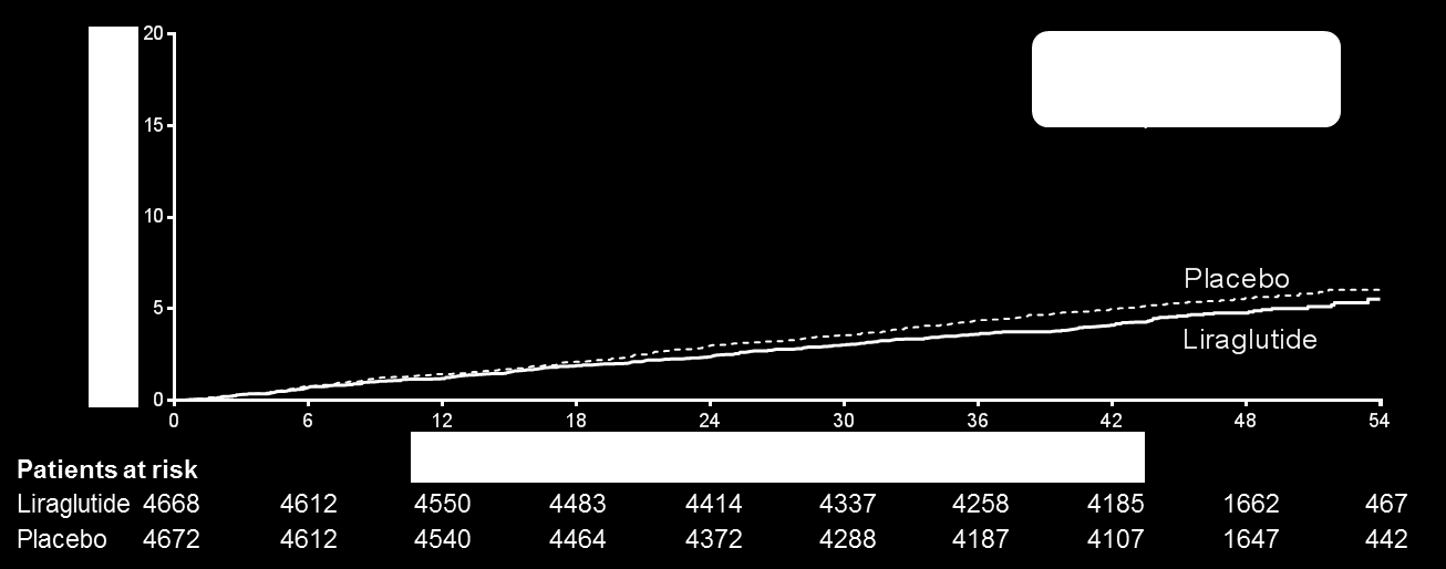 Hospitalization for heart failure The cumulative incidences were estimated with the use of the Kaplan Meier method, and the hazard ratios with the use of the Cox proportional-hazard regression model.