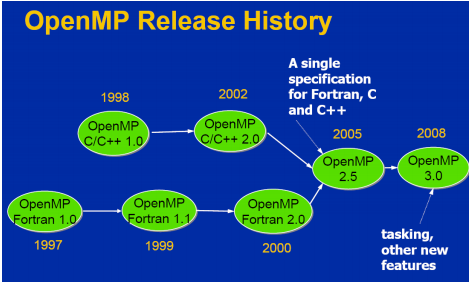 Στο OpenMP 3.