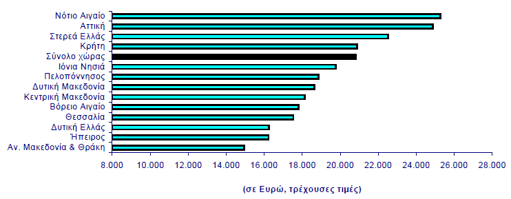 Διάγραμμα 4-3: Κατά κεφαλή Ακαθάριστο Εγχώριο Προϊόν έτους 2009 (ΕΛ.ΣΤΑΤ.