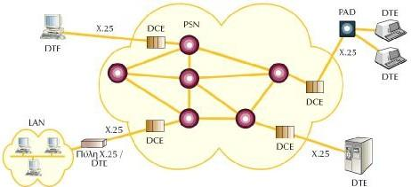 Το πρότυπο Χ.25 Στο πρότυπο Χ.