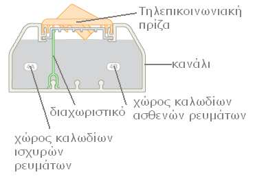 Ο τερµατισµός των καλωδίων και στα 2 άκρα (πλαίσιο µικτονόµησης και πρίζα) θα πρέπει να ακολουθεί το σχήµα T568B, σύµφωνα µε τον ακόλουθο πίνακα.