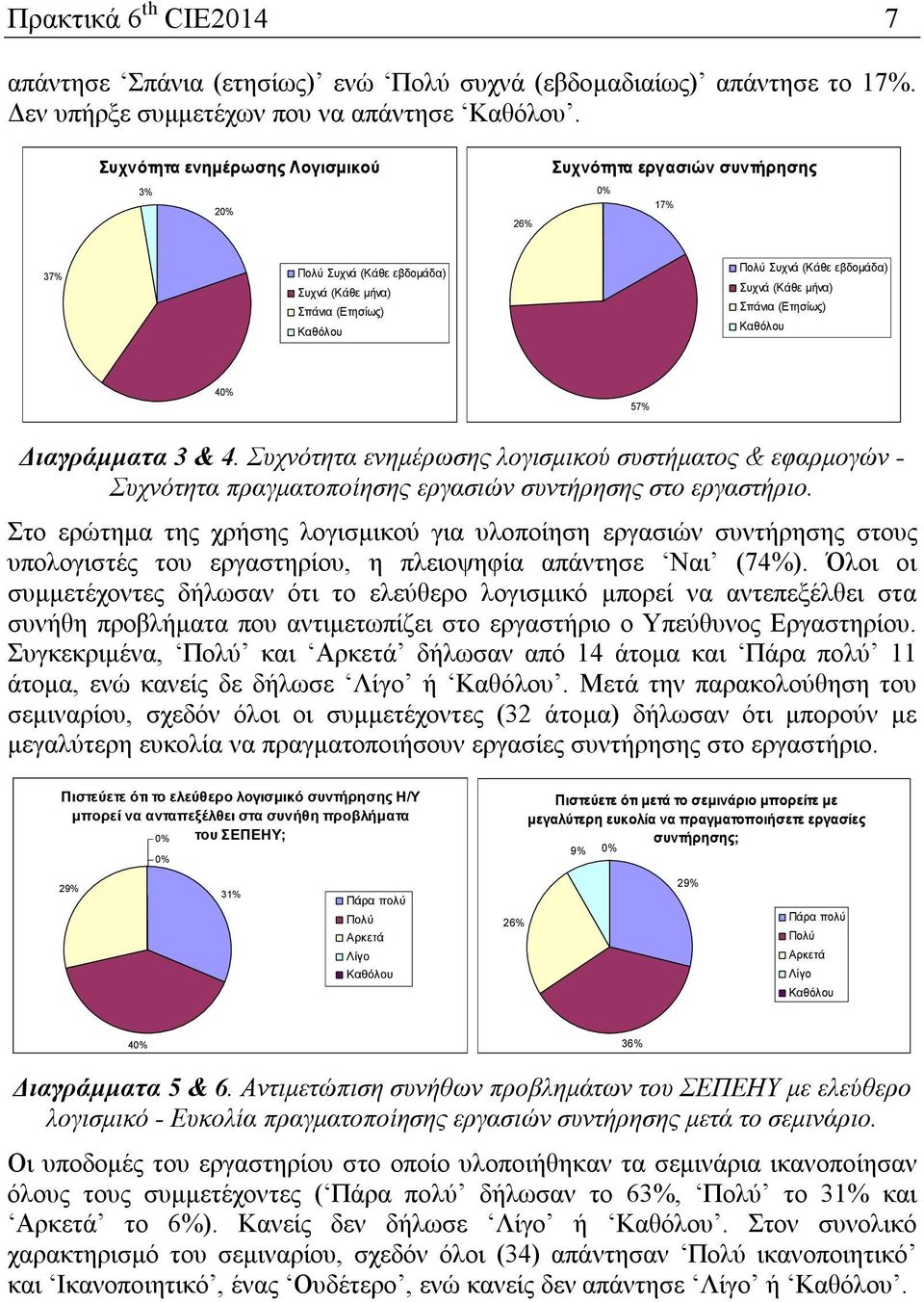 Σπάνια (Ετησίως) Καθόλου 40% 57% Διαγράμματα 3 & 4. Συχνότητα ενημέρωσης λογισμικού συστήματος & εφαρμογών - Συχνότητα πραγματοποίησης εργασιών συντήρησης στο εργαστήριο.