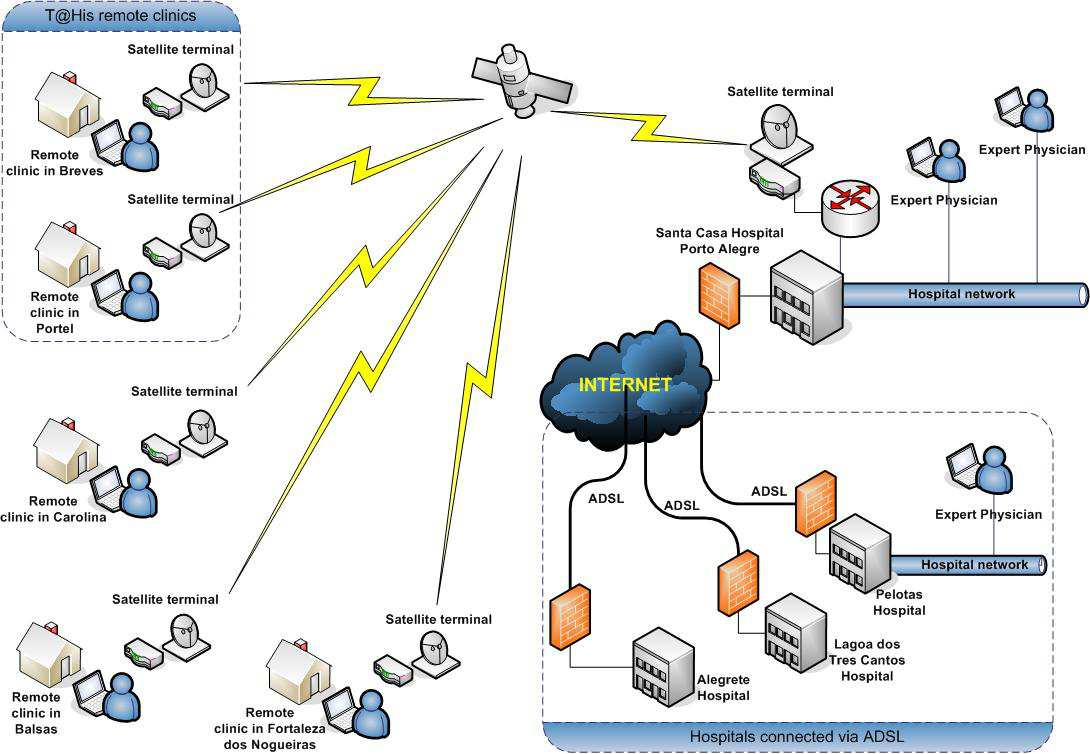 Σχήμα 18: Αρχιτεκτονική του δικτύου MEDNet στην Βραζιλία. Όπως αναφέρθηκε το νοσοκομείο Santa Casa πρόκειται να παρέχει μια διαδικτυακή πύλη για τους κόμβους πίσω από το δίκτυο μέσω δορυφόρου.