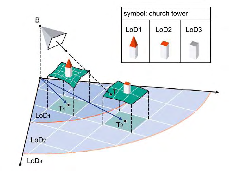 παροµοίως µε τα χαρτογραφικά σύµβολα για 2D χάρτες σε διαφορετικές κλίµακες. Συνήθως τα αποκαλούµε Επίπεδα Λεπτοµέρειας (Levels of Detail LoD)» (Petrovic 2003, 1923) (βλ. Εικόνα 7).