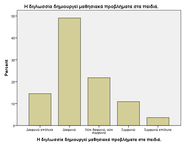 Όσον αφορά την άποψη πως το κέντρο του εγκεφάλου επιβαρύνεται στα δίγλωσσα παιδιά φαίνεται πως δεν βρίσκει σύμφωνους τους περισσότερους εκπαιδευτικούς, με ποσοστό 49%.