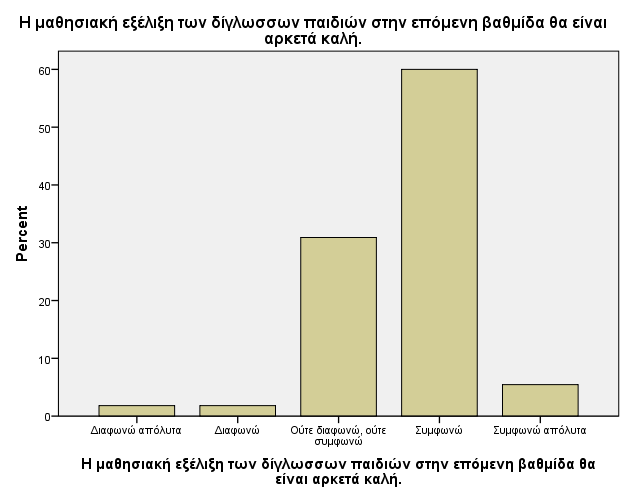 Το 63,6% διαφωνεί με την άποψη πως η διγλωσσία δημιουργεί μαθησιακά προβλήματα στα παιδιά, ενώ το 14,5% συμφωνεί.