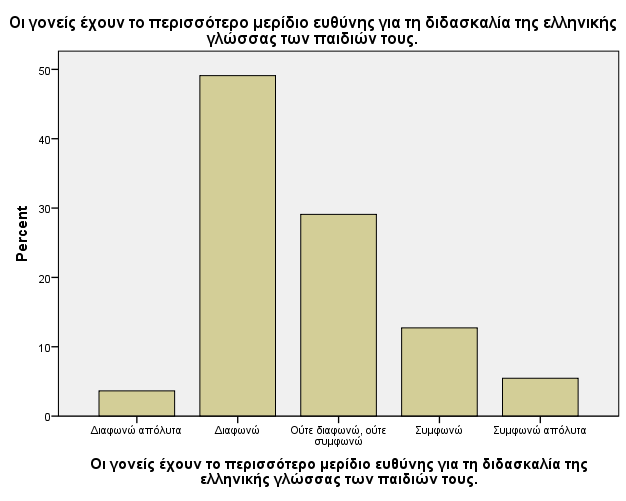 Οι περισσότεροι εκπαιδευτικοί (52,7% ) διαφωνούν με την άποψη πως οι γονείς των δίγλωσσων παιδιών έχουν το μεγαλύτερο μερίδιο ευθύνης για τη διδασκαλία της ελληνικής γλώσσας των παιδιών τους.