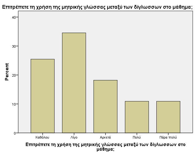 Από το παραπάνω γράφημα φαίνεται ξεκάθαρα πως υπερέχουν οι εκπαιδευτικοί που επιτρέπουν τη μερική χρήση της μητρικής (λίγο) με 34,5% δηλαδή 1/3 εκπαιδευτικούς περίπου, ¼ εκπαιδευτικούς (25,5%) δεν