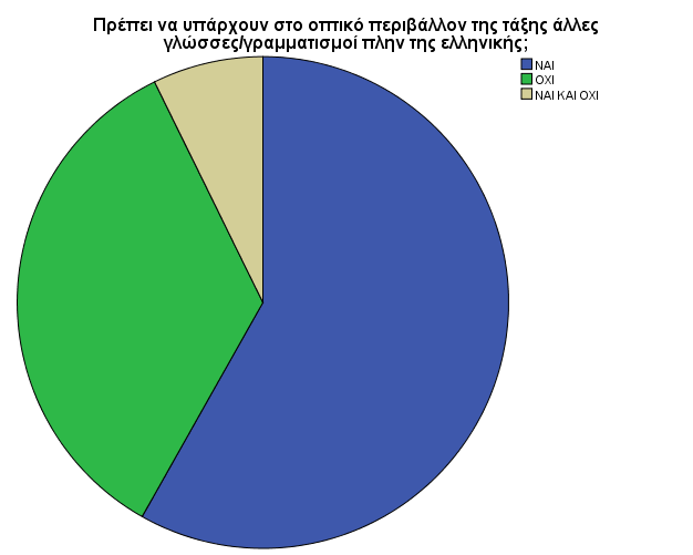 Κυριαρχεί το 35,3% γιατί δεν γνωρίζει τη γλώσσα τους, ακολουθεί το 9,1% των νηπιαγωγών που θεωρεί πως η αξιοποίηση της μητρικής γλώσσας δε εξυπηρετεί κάποιο επικοινωνιακό ή άλλο σκοπό.