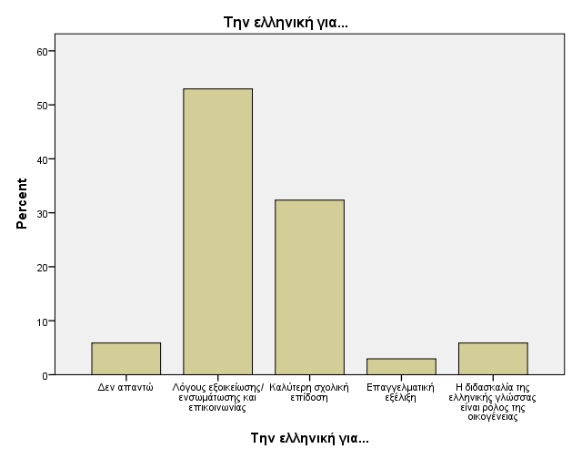 Οι λόγοι που οι νηπιαγωγοί προτείνουν τη χρήση της ελληνικής γλώσσας στο σπίτι είναι κυρίως για λόγους εξοικείωσης, ενσωμάτωσης και επικοινωνίας με το κοινωνικό σύνολο με ποσοστό 32,7%.