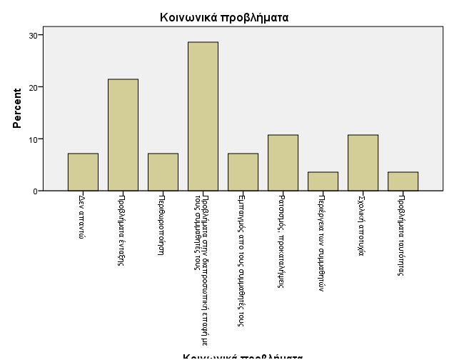 Όσον αφορά τα κοινωνικά προβλήματα που αντιμετωπίζουν οι δίγλωσσοι/ες μαθητές/τριες οι νηπιαγωγοί κατά 14,5% θεωρούν πως αντιμετωπίζουν κυρίως προβλήματα διαπροσωπικής επαφής με τους συμμαθητές τους.