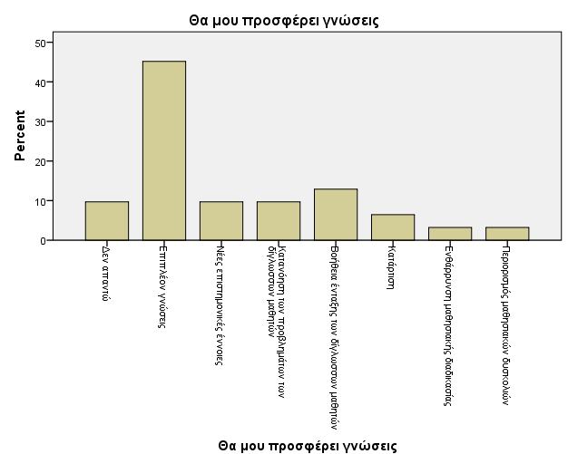 Ενθάρρυνση μαθησιακής διαδικασίας Περιορισμός μαθησιακών δυσκολιών 1 1,8 3,2 96,8 1 1,8 3,2 100,0 Total 31 56,4 100,0 Missing System 24 43,6 Total 55 100,0 Το 25,5% των νηπιαγωγών ανέφεραν πως η