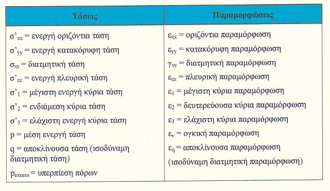 4.4.1 Δημιουργία καμπύλης Καμπύλες φορτίου-μετατόπισης: Τέτοιου είδους καμπύλες χρησιμοποιούνται για την ερμηνεία της (μη γραμμικής) σχέσης των φορτίων με τις μετατοπίσεις ενός σημείου.