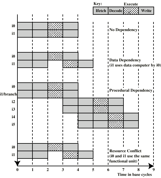 Effect of Dependencies Επίδραση Εξαρτήσεων Assume 2-way multiple-issue processor Assume a