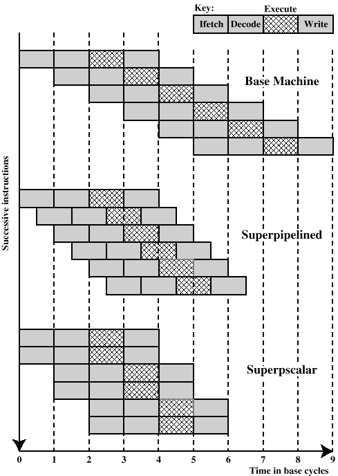 Superscalar v Superpipeline Base 4-stage pipeline machine, clock cycle τ Superpipelined 8- stage machine, clock cycle τ