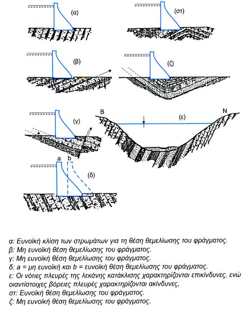 Γεωλογικά-γεωτεχνικά κριτήρια Τα γεωλογικά-γεωτεχνικά κριτήρια αποτελούν σημαντικούς παράγοντες για την οριστική επιλογή ή απόρριψη της θέσης φράγματος, του τύπου του φράγματος, του σχεδιασμού του,