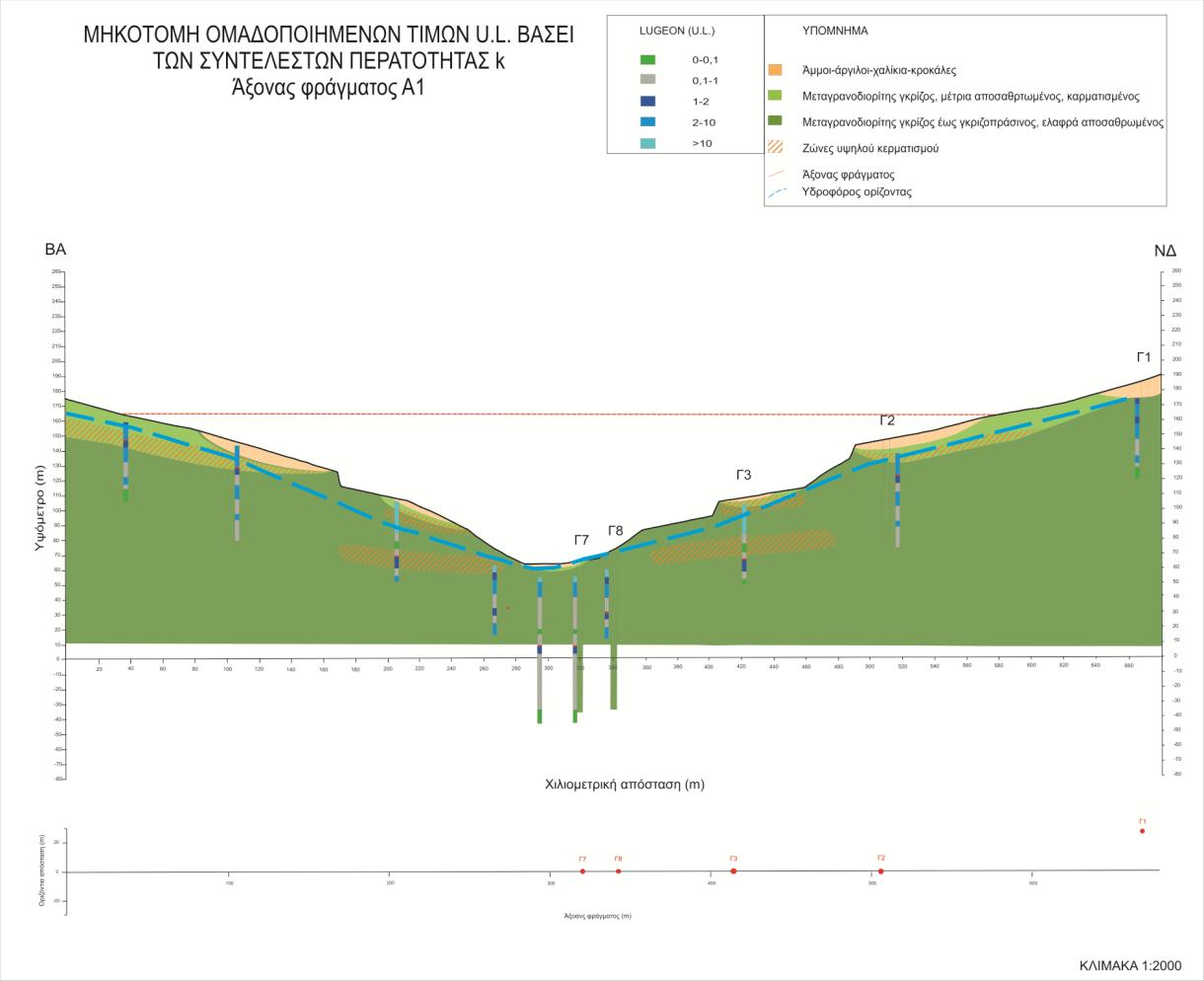 Με γνώμονα τα αποτελέσματα του Πίνακα 1, σχεδιάστηκε μια μηκοτομή του άξονα Α1, η οποία απεικονίζει τους γεωλογικούς σχηματισμούς, τις ζώνες υψηλού κερματισμού, τον υπόγειο υδροφόρο ορίζοντα και τα