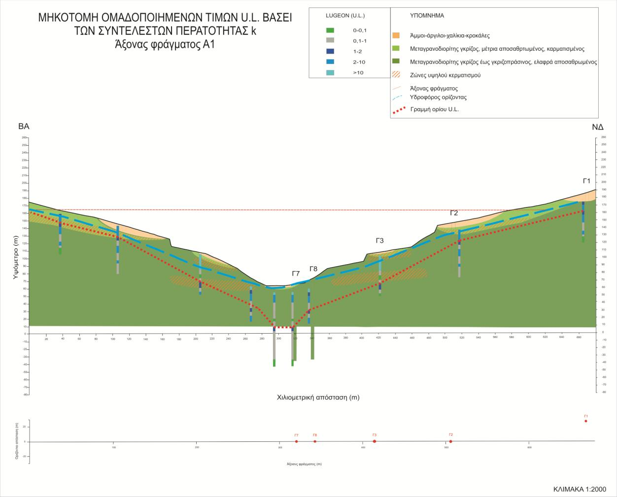 Σχήμα 2: Γεωλογική τομή με τα αποτελέσματα των μονάδων U.L.