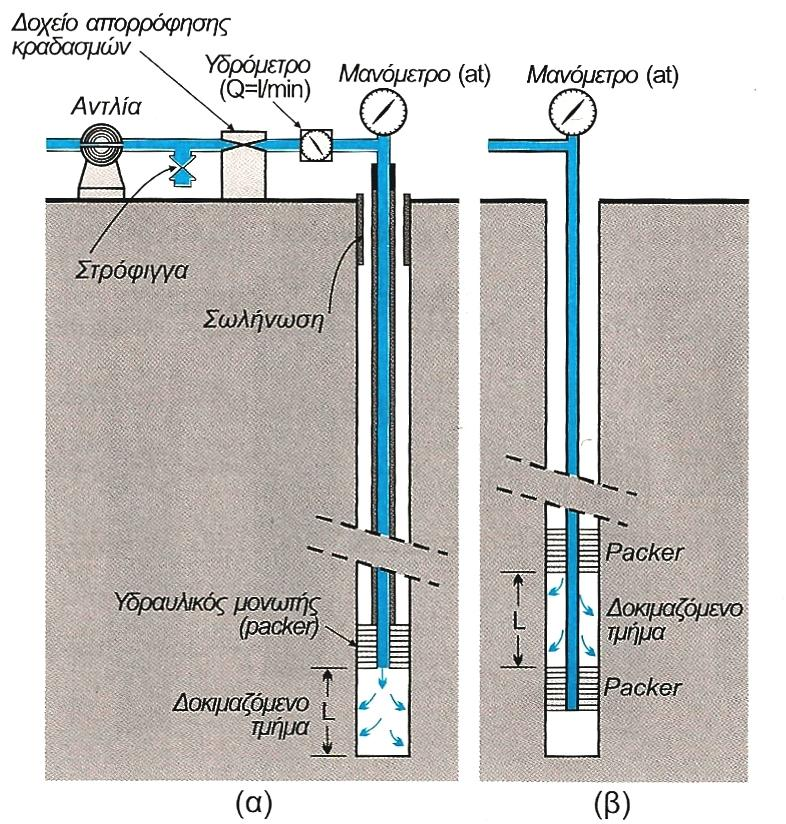 στρώματα. Ο στόχος της δοκιμή είναι ο προσδιορισμός του νερού που θα περάσει διαμέσου του πετρώματος.