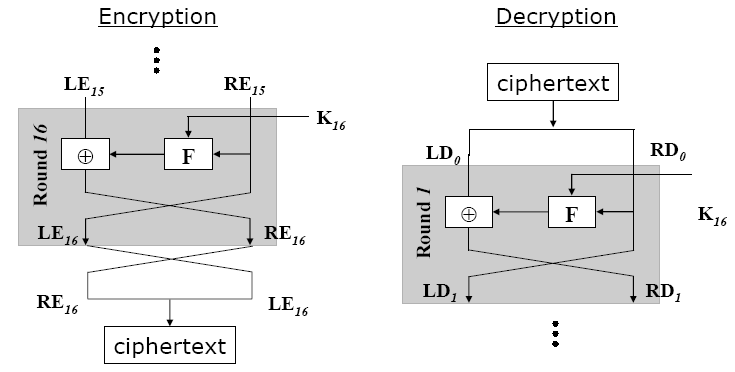 Feistel Ciphers Αποκρυπτογράφηση Το ίδιο με την κρυπτογράφηση, τα