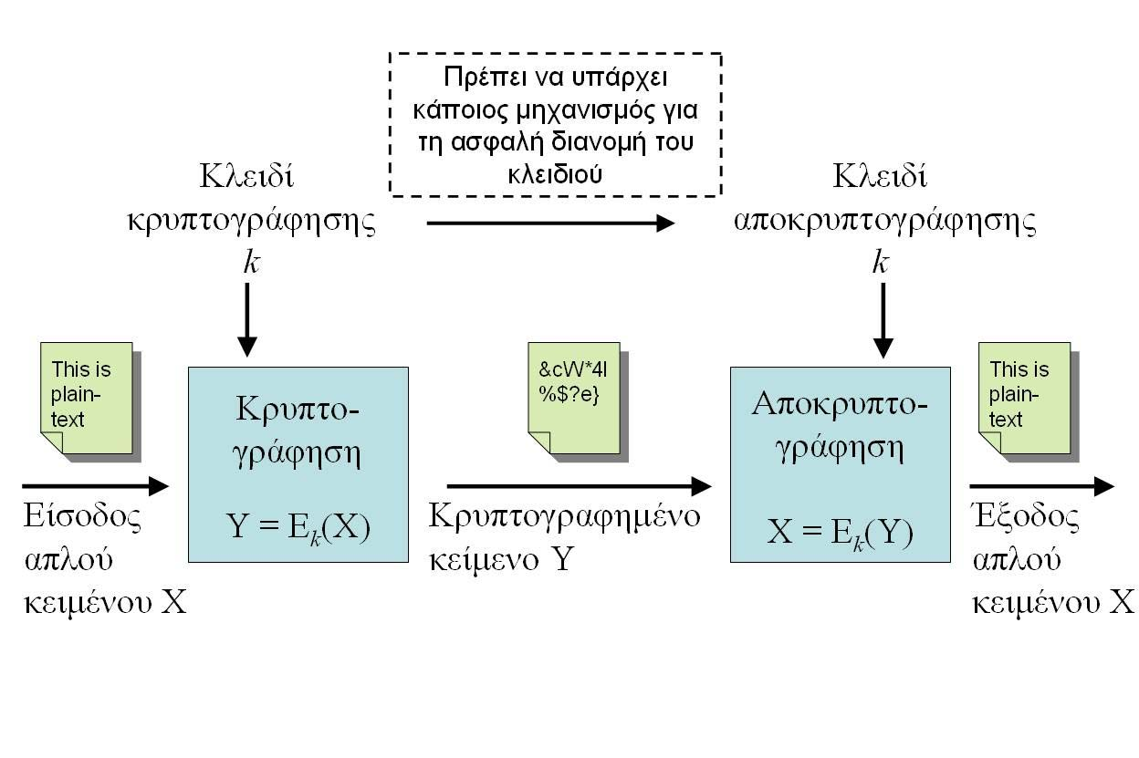 Συμμετρική Κρυπτογραφία