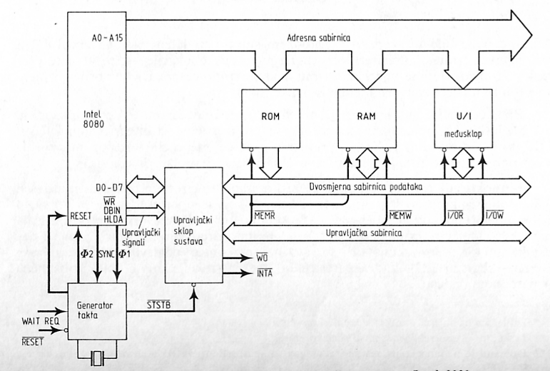 Sl.3 - Struktura mikroračunara na bazi mikroprocesora Intel 88 MODEL MIKROPROCESORA Mikroprocesor je osnovni sastavni blok mikroračunara.