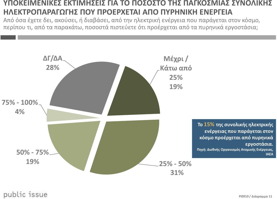 προέρχεται από τα πυρηνικά εργοστάσια; 8% Μέχρι / Κάτω από 5% 9% 75% -00% 4% 50% -75% 9% 5% -50% 30% 3% Το 5% της συνολικής