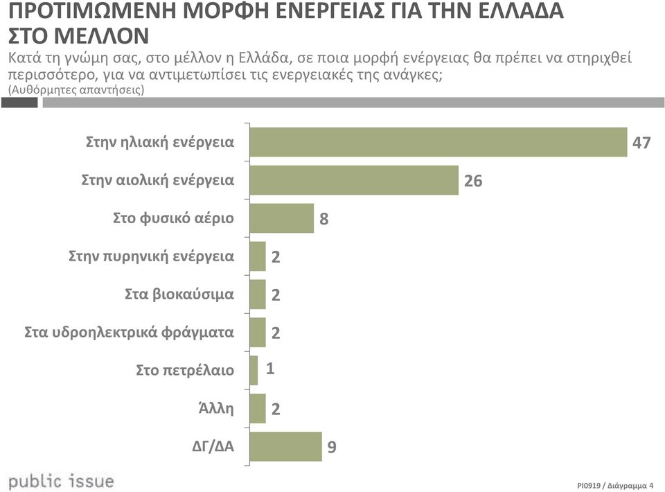 ανάγκες; (Αυθόρμητες απαντήσεις) Στην ηλιακή ενέργεια 47 Στην αιολική ενέργεια 6 Στο φυσικό αέριο 8