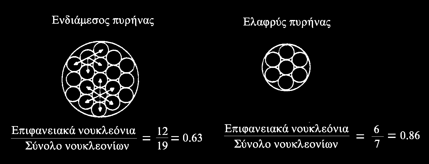 Σχήµα 3.. Ηµιεµπειρική θεώρηση της ενέργειας σύνδεσης ανά νουκλεόνιο Β/Α, σύµφωνα µε το πρότυπο της υγρής σταγόνας. Φαίνονται οι συµµετοχές της: ενέργειας όγκου, επιφάνειας, Coulomb και ασυµµετρίας.