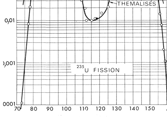 Σχήµα 7.. Κατανοµή των θραυσµάτων σχάσης του 35 U µε θερµικά νετρόνια και µε νετρόνια 14 MeV. Όπως φαίνεται από τα σχήµατα 7.1 και 7.
