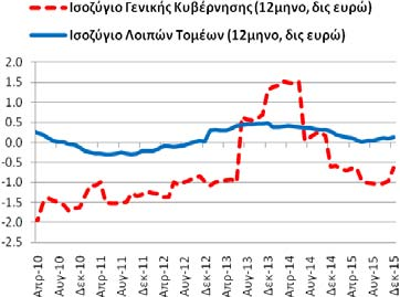 Πίνακας Α2: Εξωτερικός Τομέας (σωρευτικό άθροισμα περιόδου 12 μηνών) Συγκεντρωτικά Ισοζύγια (4/2010-12/2015) Επί μέρους Ισοζύγια (4/2010-12/2015) Δημοσίευση: 19/2/2016 Ισοζύγιο: Αγαθών (καυσίμων,