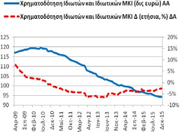 Πίνακας Α3: Χρηματοδότηση της Ελληνικής Οικονομίας από εγχώρια ΝΧΙ εκτός της ΤτΕ Συνολική Περίοδος: 3/2003-12/2015 Υποπερίοδος: 4/2009 12/2015 Δημοσίευση: 29/1/2015 Γενικό Σύνολο Χρηματοδότησης