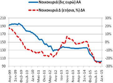 Πίνακας Α4: Καταθέσεις και Ρέπος των μη ΝΧΙ στα Εγχώρια ΝΧΙ εκτός της ΤτΕ Συνολική Περίοδος: 3/2003-12/2015 Υποπερίοδος: 4/2009 12/2015 Δημοσίευση: 29/1/2015 Γενικό Σύνολο Καταθέσεων και Ρέπος