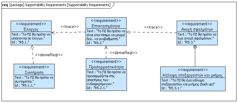 Εικόνα 23: Διάγραμμα απαιτήσεων υποστηριξιμότητας 4.