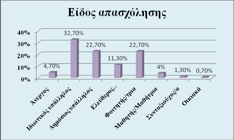 5.1. Το προφίλ των καταναλωτών ΚΕΦΑΛΑΙΟ 5 Ο Εμπειρική ανάλυση Το σύνολο του δείγματος αποτελείται από 150 άτομα εκ των οποίων το 60,7% είναι γυναίκες ενώ το 39,3% αυτού είναι οι άνδρες.