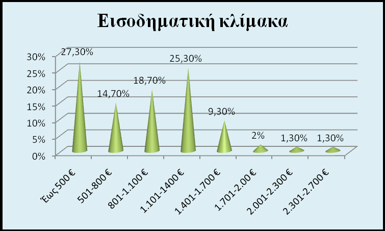 Από την κατανομή συχνοτήτων εξάγεται και το παρακάτω διάγραμμα που δείχνει την οικογενειακή κατάσταση των ερωτώμενων σε ποσοστό. Διάγραμμα 5.