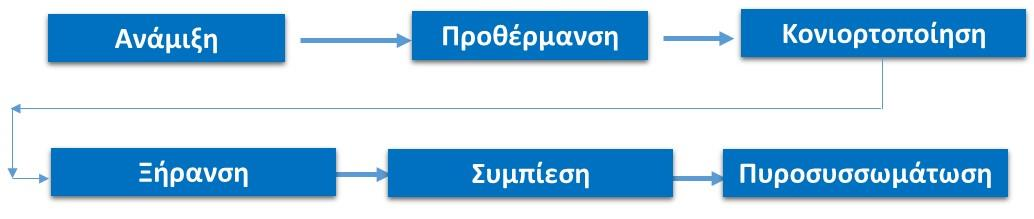 Ερώτηση 8 (10 μονάδες) Θεωρείστε μια διεργασία που αποτελείται από τα παρακάτω στάδια, δηλαδή το προϊόν είναι το πυροσυσσωματωμένο πολυκρυσταλλικό δοκίμιο και η οποία λειτουργεί σε ένα τυποποιημένο