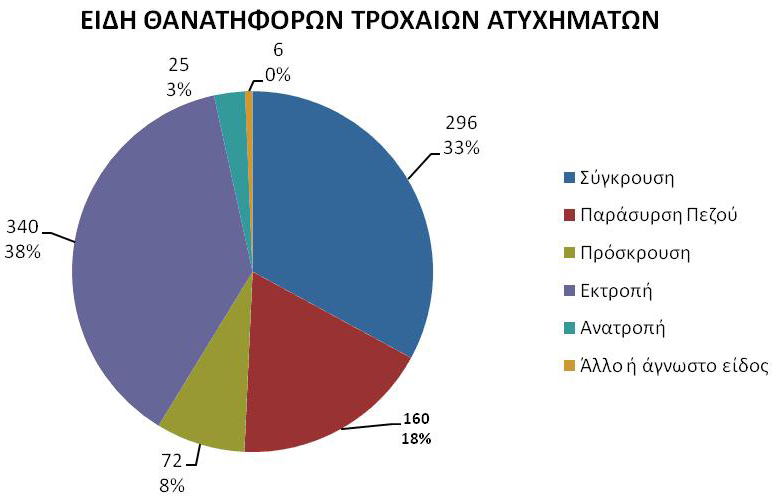 όλα τα γνωστά αίτια που οδήγησαν σε θανατηφόρα τροχαία ατυχήματα, ανήκουν αποκλειστικά στην κατηγορία του ανθρώπινου παράγοντα. Εικόνα 3.