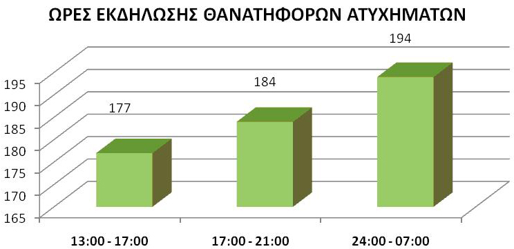 Από τα στοιχεία που παρουσιάζονται στην Εικόνα 3.