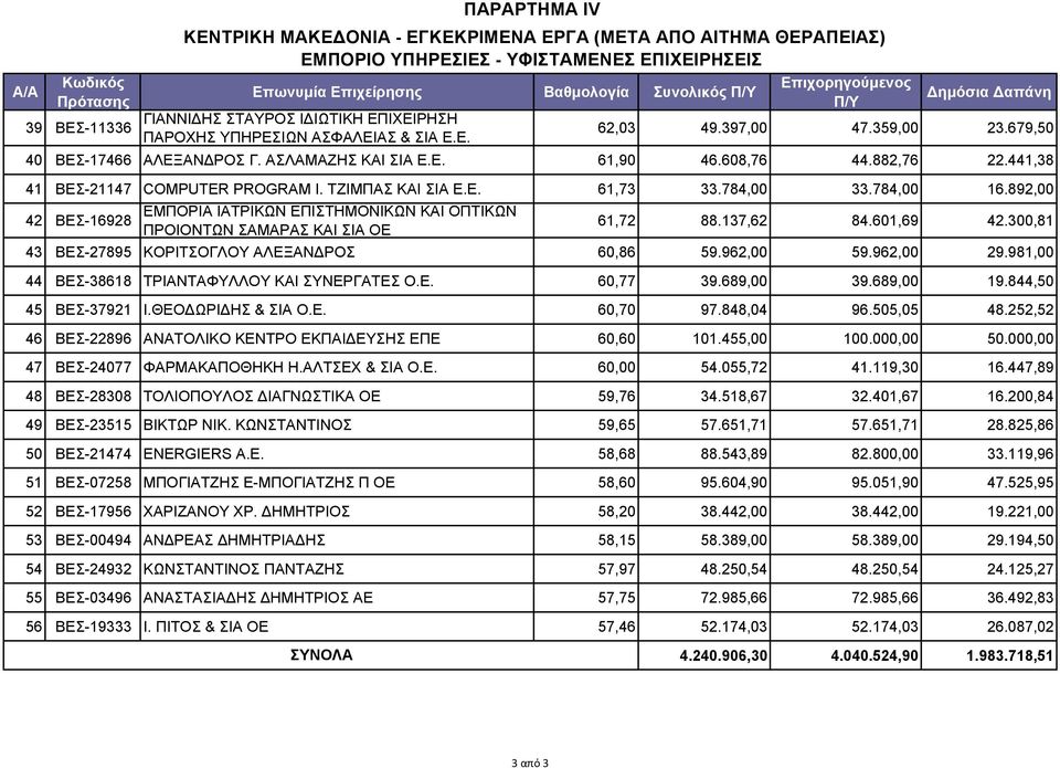 441,38 41 ΒΕΣ-21147 COMPUTER PROGRAM Ι. ΤΖΙΜΠΑΣ ΚΑΙ ΣΙΑ Ε.Ε. 61,73 33.784,00 33.784,00 16.892,00 42 ΒΕΣ-16928 ΕΜΠΟΡΙΑ ΙΑΤΡΙΚΩΝ ΕΠΙΣΤΗΜΟΝΙΚΩΝ ΚΑΙ ΟΠΤΙΚΩΝ ΠΡΟΙΟΝΤΩΝ ΣΑΜΑΡΑΣ ΚΑΙ ΣΙΑ ΟΕ 61,72 88.