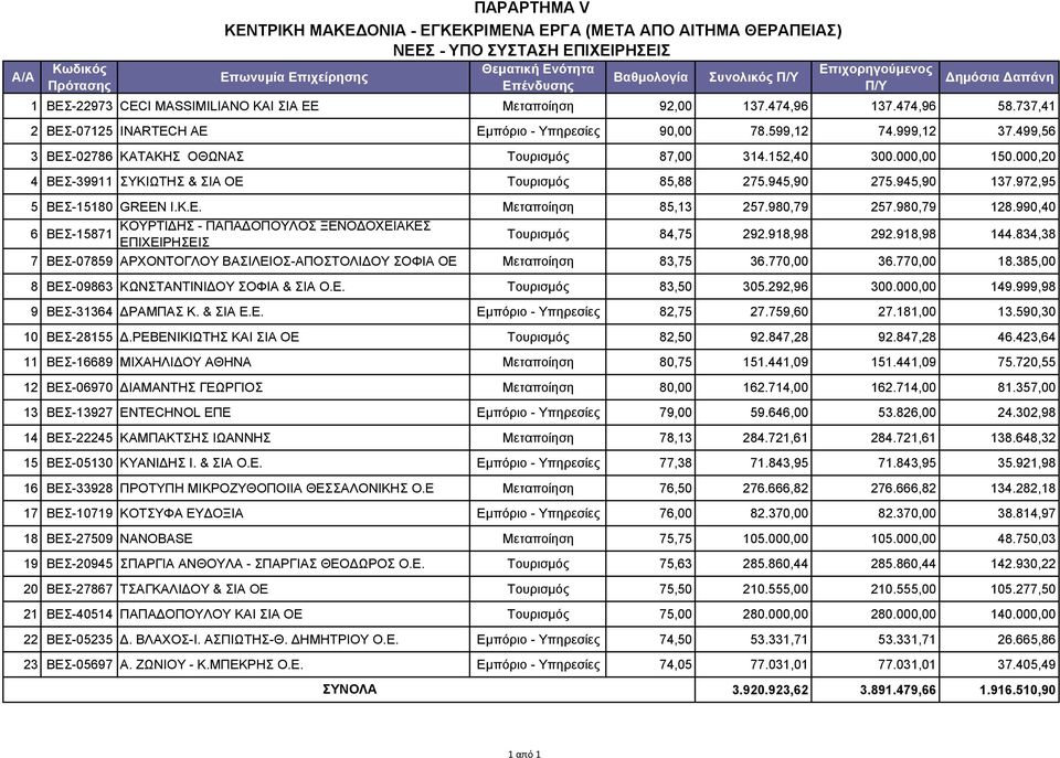 152,40 300.000,00 150.000,20 4 ΒΕΣ-39911 ΣΥΚΙΩΤΗΣ & ΣΙΑ ΟΕ Τουρισμός 85,88 275.945,90 275.945,90 137.972,95 5 ΒΕΣ-15180 GREEN I.K.E. Μεταποίηση 85,13 257.980,79 257.980,79 128.