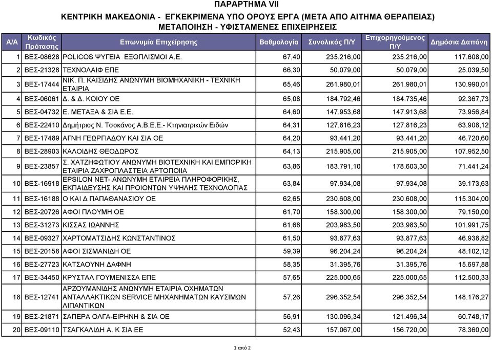 980,01 261.980,01 130.990,01 4 ΒΕΣ-06061 Δ. & Δ. ΚΟΙΟΥ ΟΕ 65,08 184.792,46 184.735,46 92.367,73 5 ΒΕΣ-04732 Ε. ΜΕΤΑΞΑ & ΣΙΑ Ε.Ε. 64,60 147.953,68 147.913,68 73.956,84 6 ΒΕΣ-22410 Δημήτριος Ν.